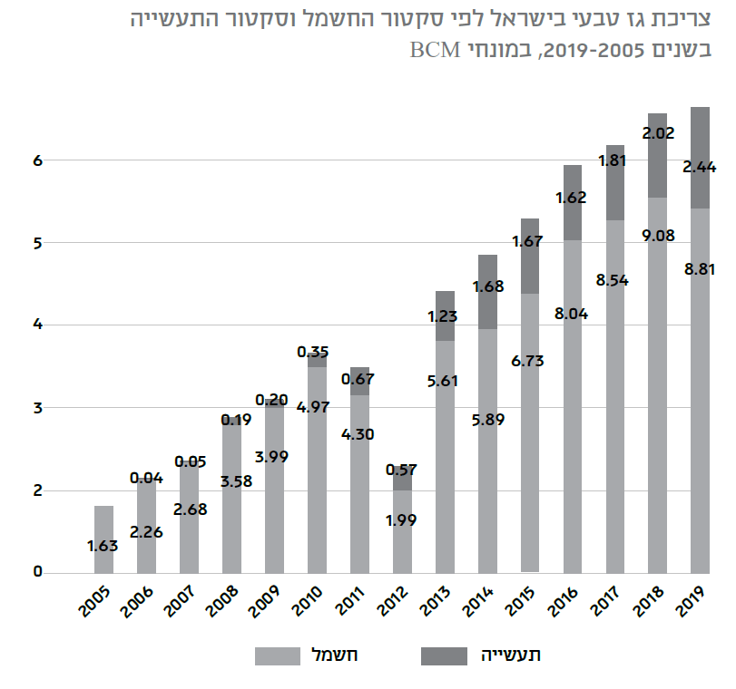 איור 2: צריכת גז טבעי בישראל לפי סקטור החשמל וסקטור התעשייה בשנים 2005-2019, במונחי BCM