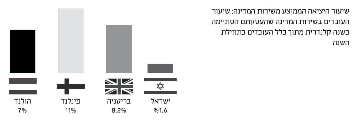שיעור היציאה הממוצע משירות המדינה_תרשים 1 מאמר רוטמן ותובל