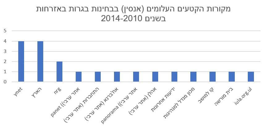 גרף המתאר את מקורות הקטעים העלומים (אנסין) בבחינות בגרות באזרחות בשנים 2014-2010