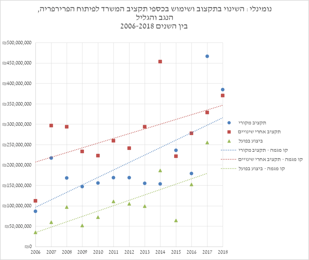 נתונים מתוך מפתח התקציב