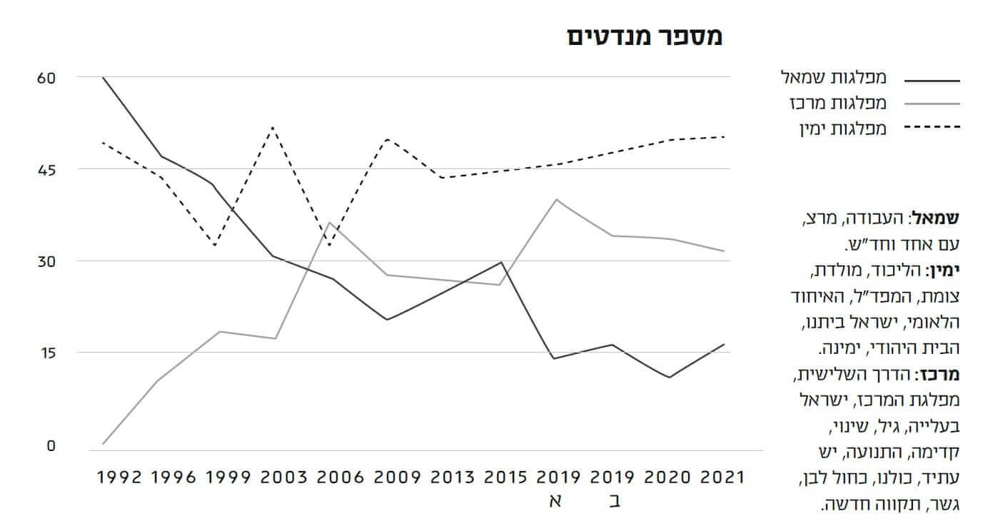 גרף המתאר את מספר המנדטים לו זכו מלפגות שמאל, ימין ומרכז לאורך השנים, בין 1992 ל-2021 ומערכות הבחירות. שחור-מפלגות שמאל, אפור-מפלגות מרכז, מקוקו- מפלגות ימין. שמאל: העבודה, מרצ, עם אחד וחד"ש. ימין: הליכוד,מולדת, צומת, המפד"ל, האיחוד הלאומי, ישראל ביתנו, הבית היהודי, ימינה. מרכז: הדרך השלישית, מפלגת המרכז, ישראל ביתנו, גיל, שינוי, קדימה, התנועה, יש עתיד, כולנו, כחול לבן, גשר, תקווה חדשה.
